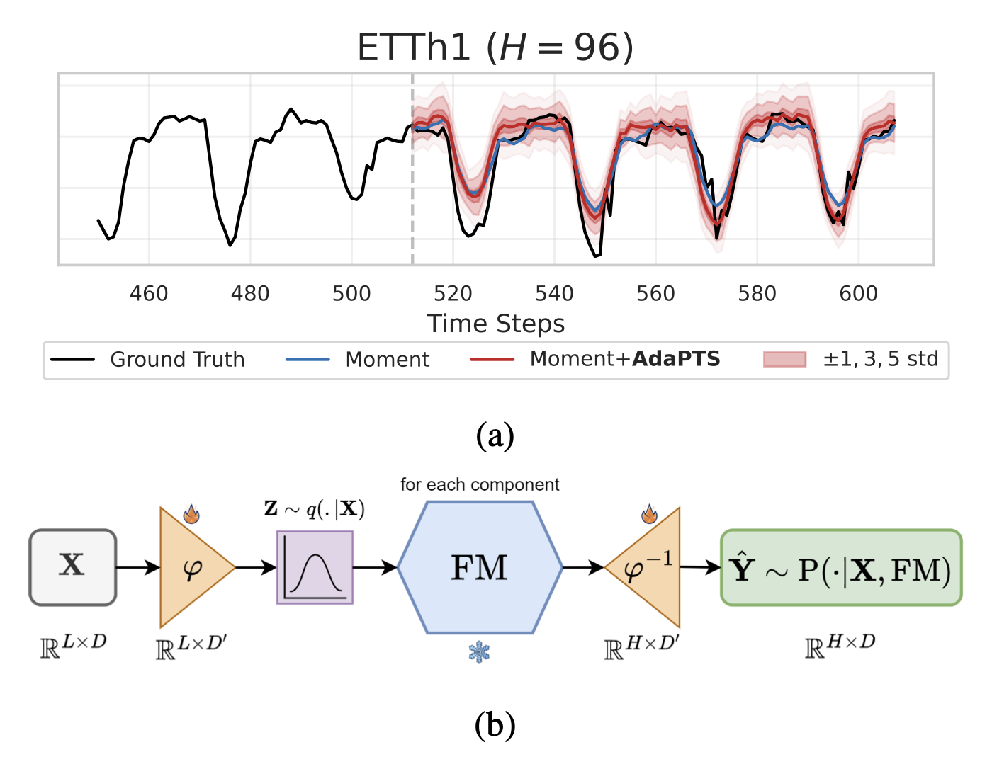 ETTh1 forecasting showing Moment vs Moment+AdaPTS with uncertainty bands, and the AdaPTS pipeline diagram with feature-space transformation and frozen FM
