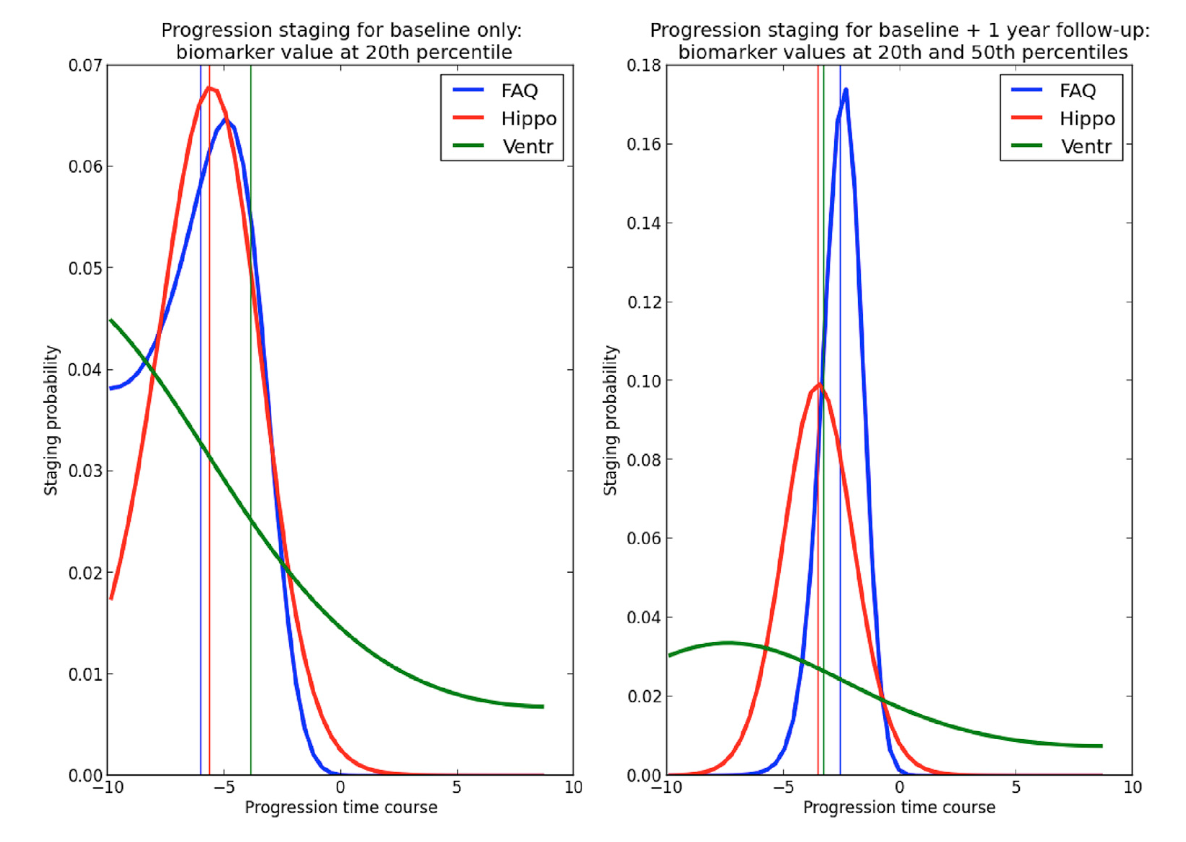 First page of Probabilistic Disease Progression Modeling paper