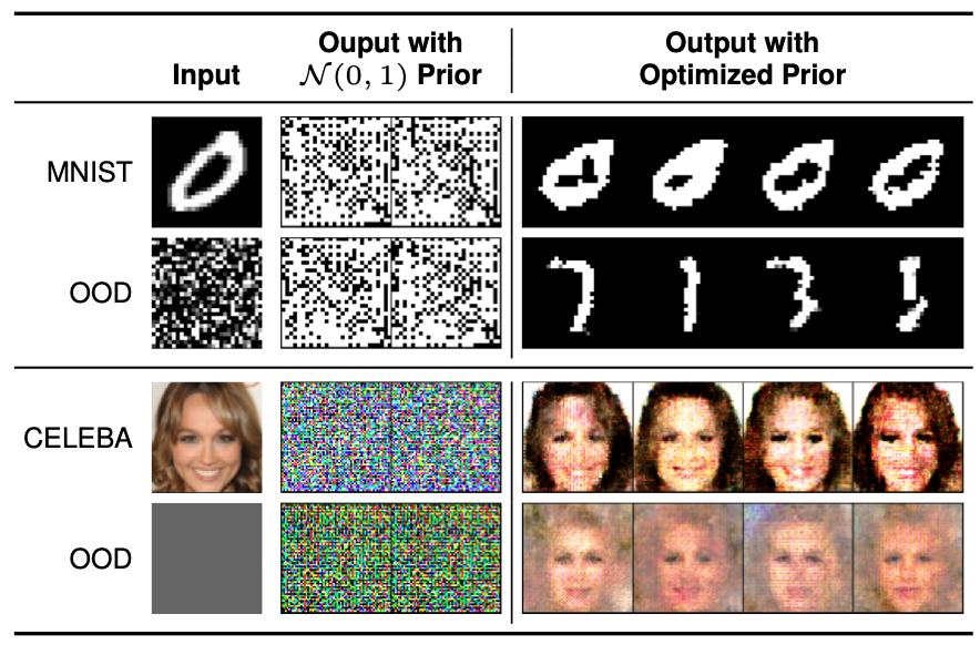 Image reconstructions comparing standard N(0,1) prior vs optimized prior for MNIST and CelebA
