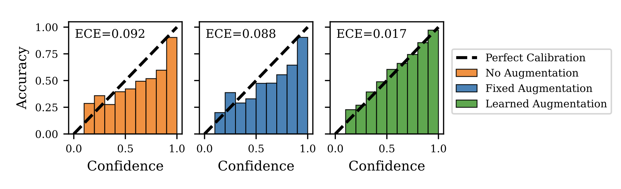 Reliability diagrams comparing No Augmentation (ECE=0.092), Fixed Augmentation (ECE=0.088), and Learned Augmentation (ECE=0.017)