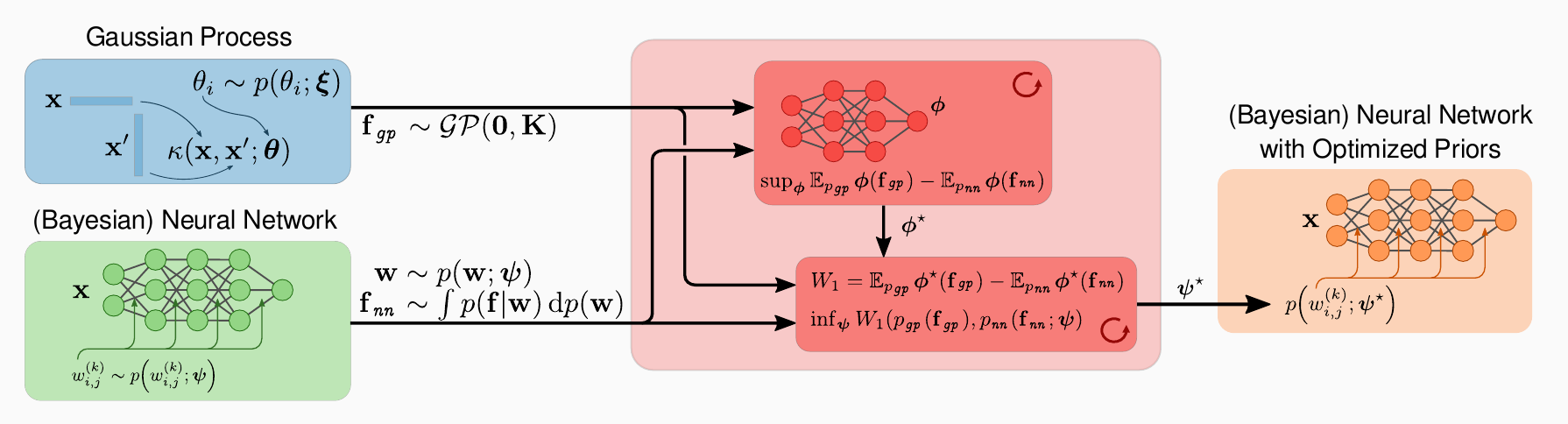 Schematic of imposing GP priors on BNNs via Wasserstein distance minimization