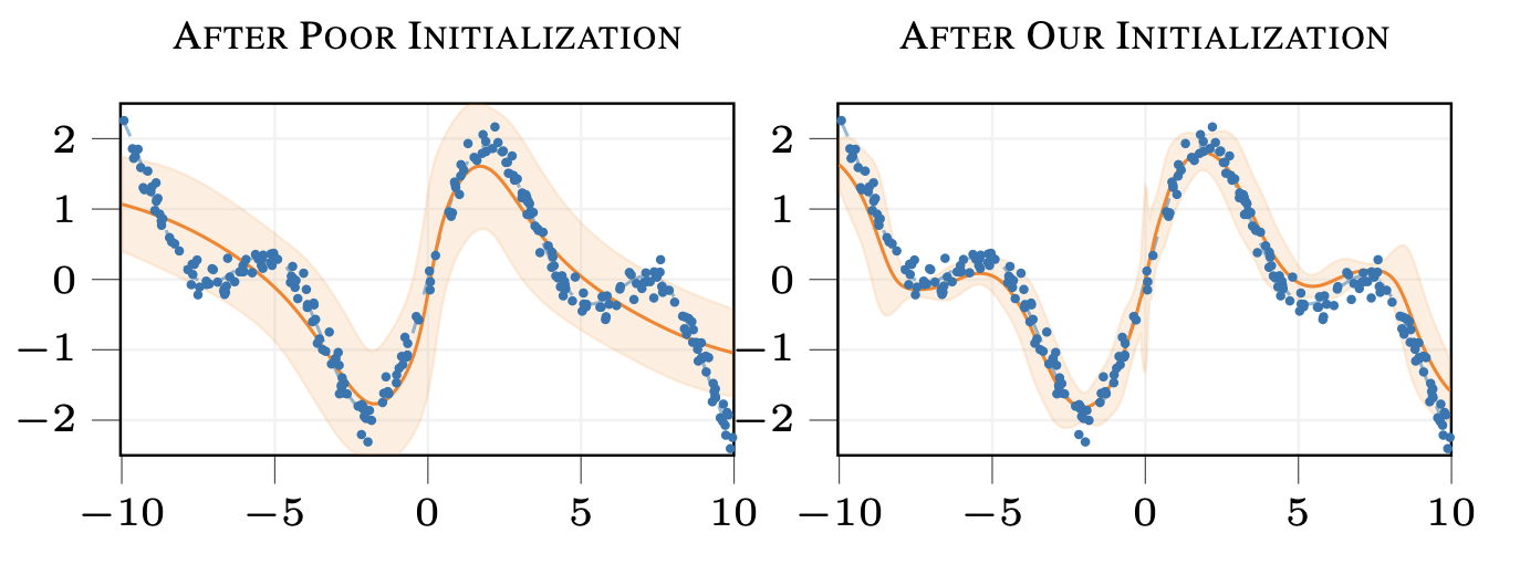 DGP regression after poor initialization vs proposed initialization