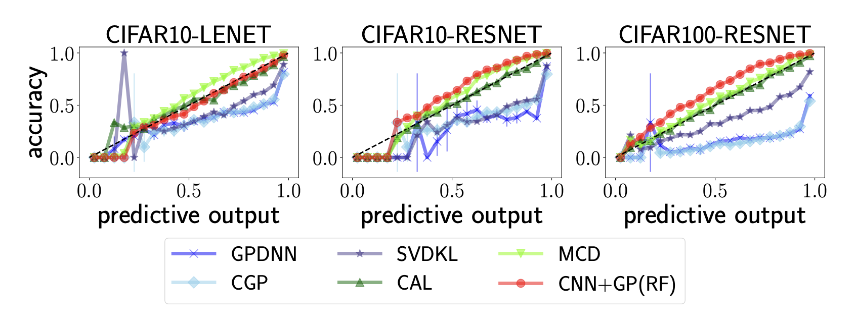 Reliability diagrams for CIFAR10-LENET, CIFAR10-RESNET, and CIFAR100-RESNET comparing CNN+GP(RF) with GPDNN, CGP, SVDKL, CAL, and MCD