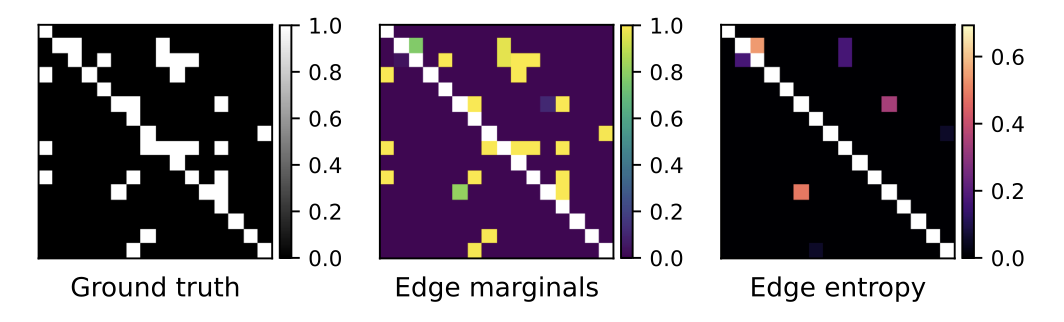 Ground truth DAG adjacency matrix alongside inferred edge marginals and edge entropy heatmaps from PIVID