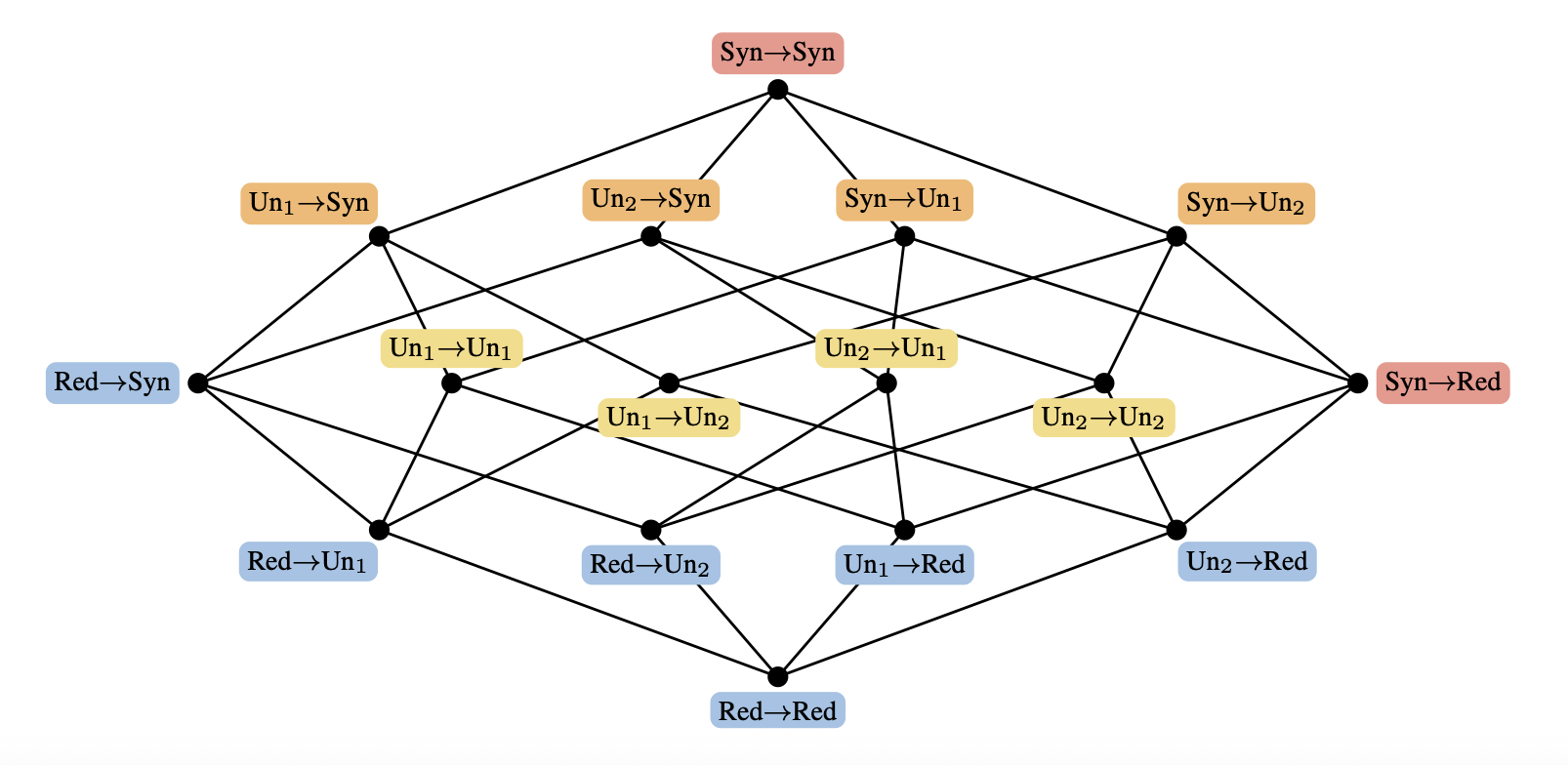Lattice of the 16 ΦID atoms showing redundant, unique, and synergistic information transfer and storage between system components