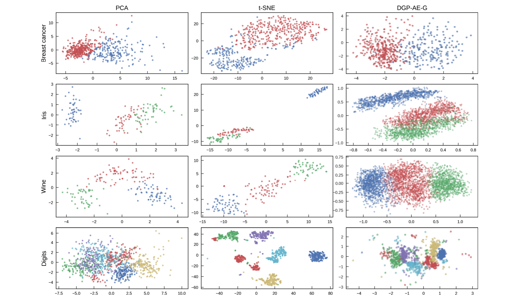 DGP autoencoder latent representations on four datasets