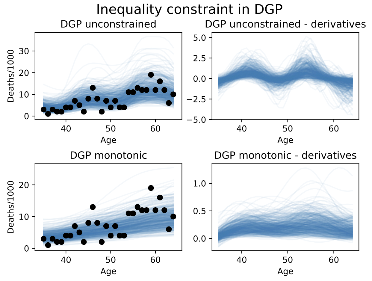DGP unconstrained vs monotonic regression with derivatives on mortality data