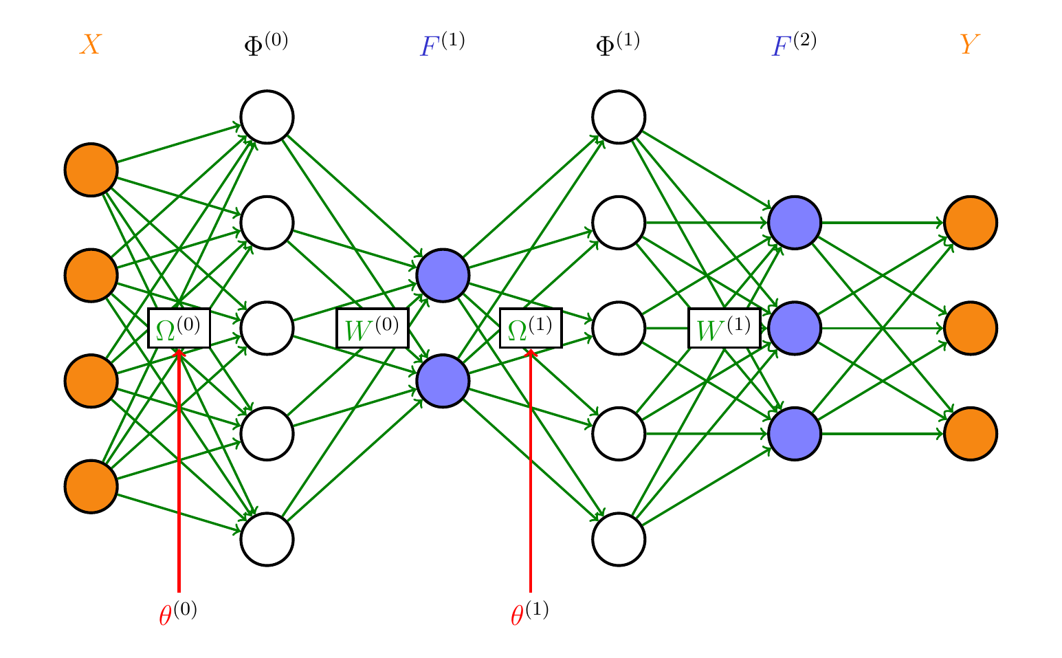 Deep Gaussian Process architecture diagram
