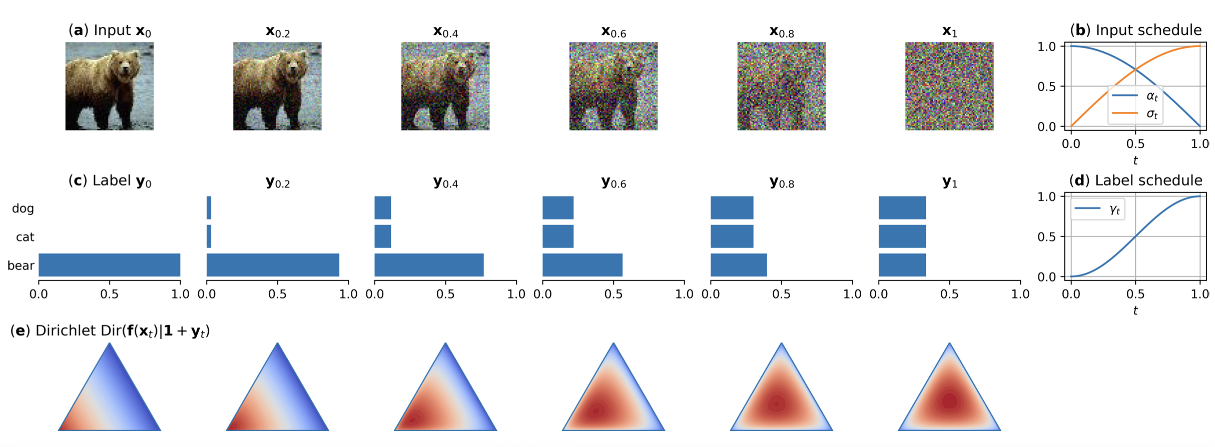 Illustration of input mollification schedule, label smoothing schedule, and resulting Dirichlet predictive distributions across noise levels for a bear image