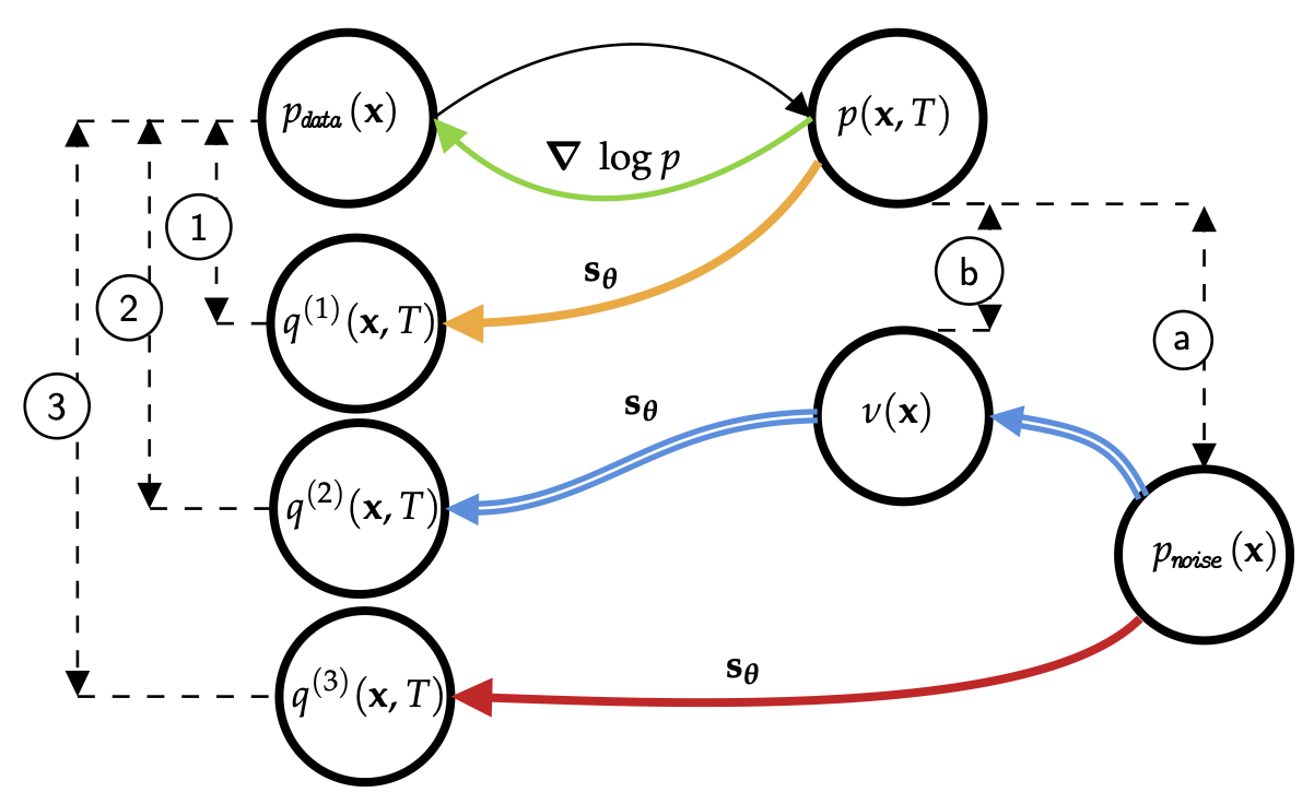 Diagram showing three sampling strategies for score-based diffusion models using an auxiliary bridging model ν(x) alongside the score network s_θ
