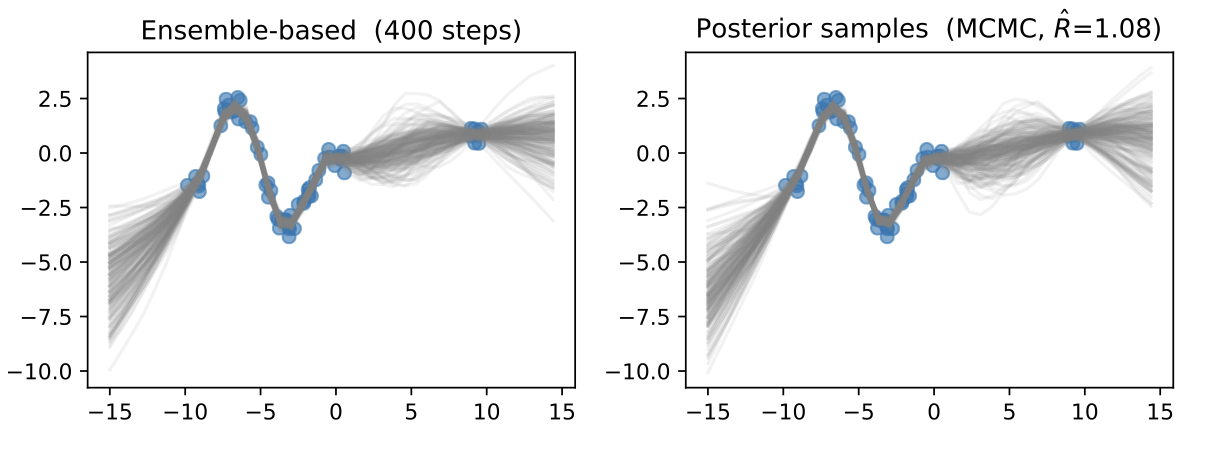 Comparison of ensemble-based predictions vs MCMC posterior samples on a regression task