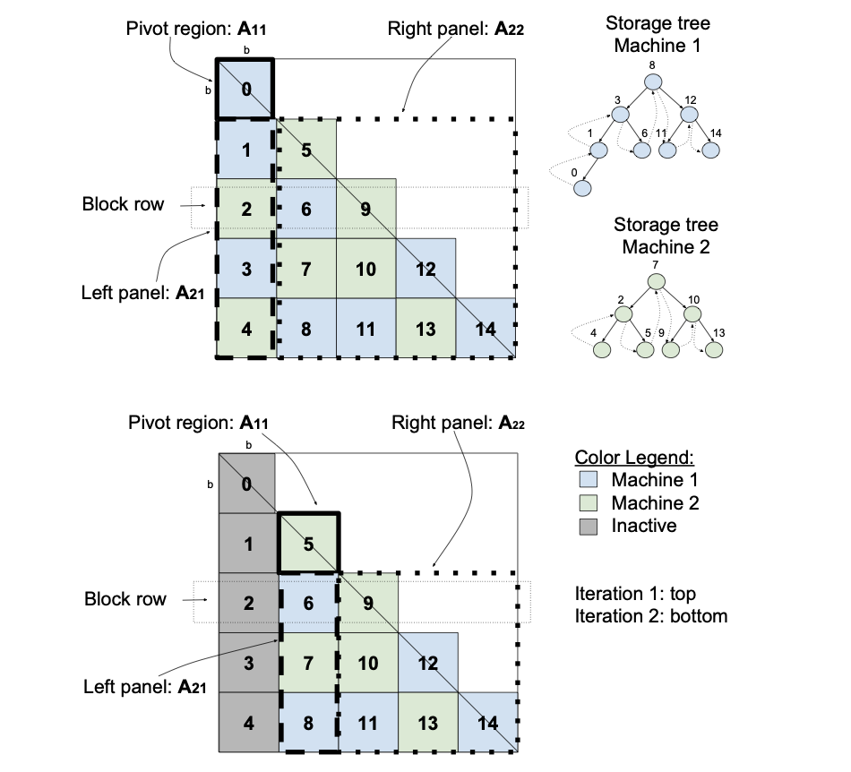 First page of Exact Gaussian Process Regression with Distributed Computations paper