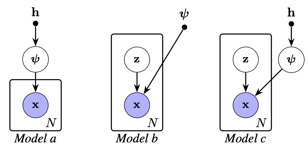 Graphical models of BNNs with full and partial stochasticity and Bayesian GANs