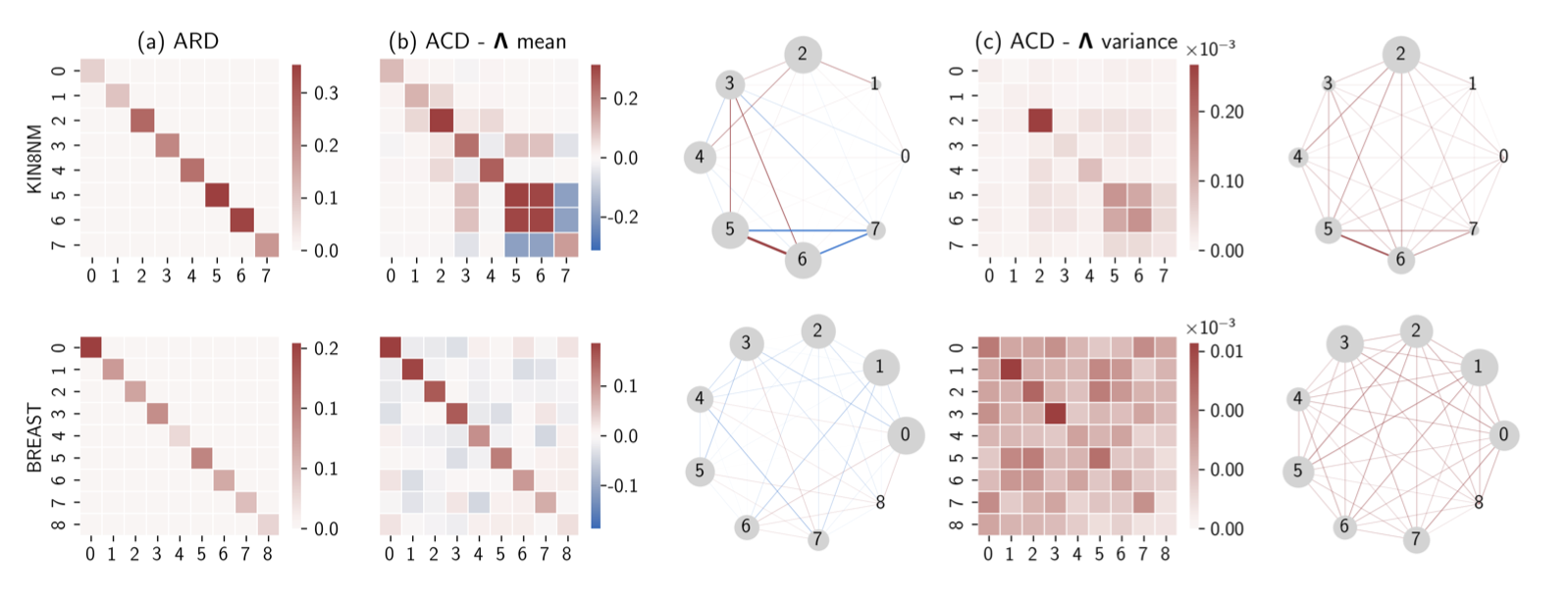 First page of Gaussian Processes with Bayesian Inference of Covariate Couplings paper