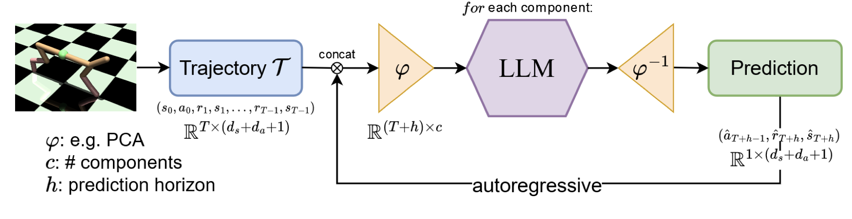 DICL framework: trajectory projected via PCA into disentangled components, processed autoregressively by a pre-trained LLM to produce environment predictions