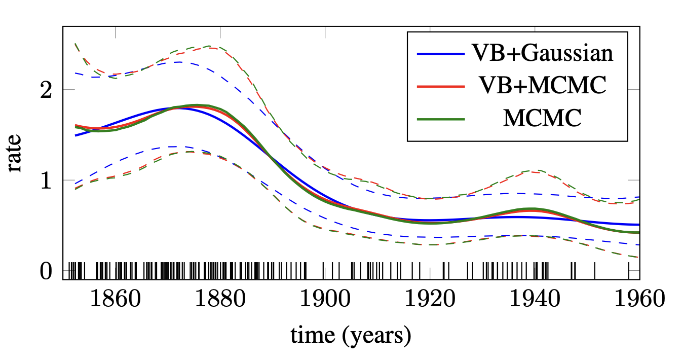 First page of MCMC for Variationally Sparse Gaussian Processes paper