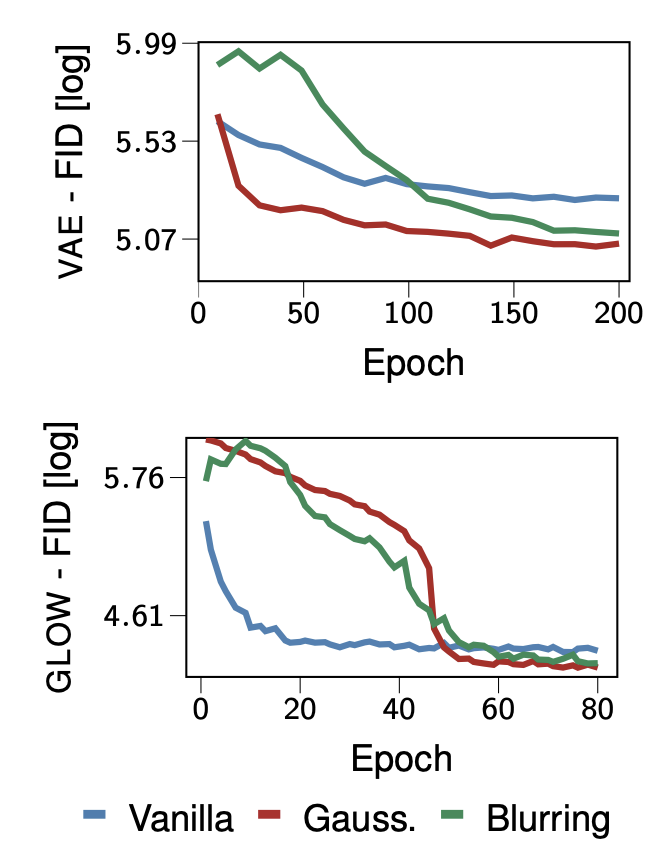 FID training curves for VAE and GLOW comparing Vanilla, Gaussian mollification, and Blurring augmentation