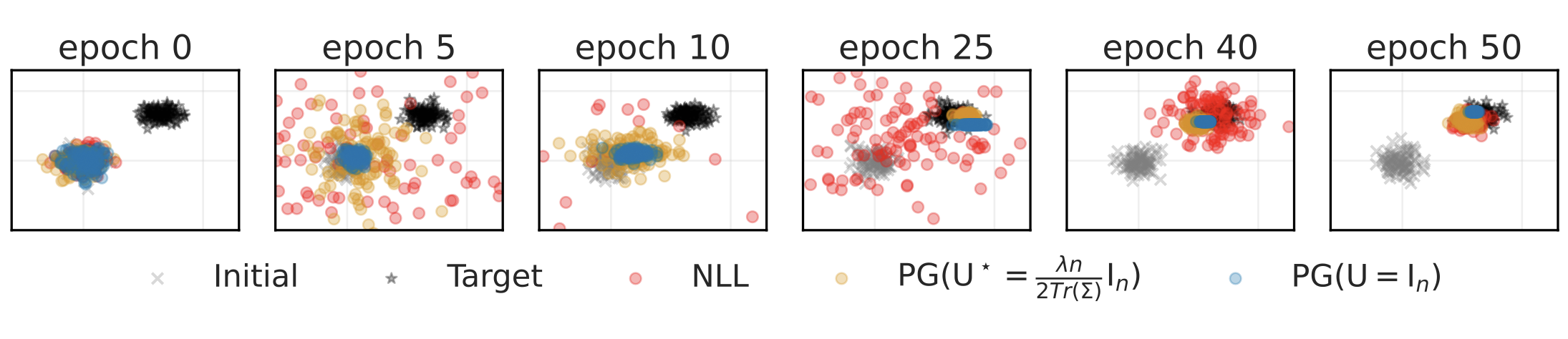 Training dynamics across epochs comparing NLL, policy gradient with optimal U*, and policy gradient with identity U showing convergence to the target distribution