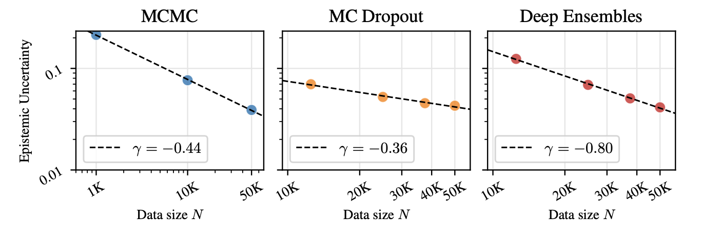 Epistemic uncertainty scaling with dataset size for MCMC, MC Dropout, and Deep Ensembles