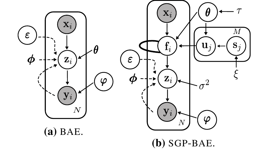 Graphical models of the BAE and SGP-BAE architectures