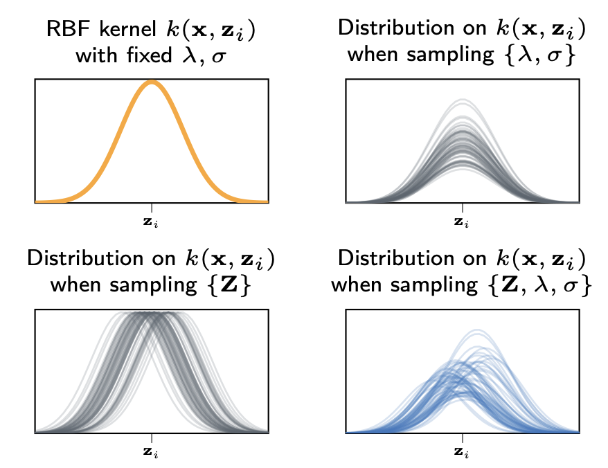 First page of Sparse Gaussian Processes Revisited paper