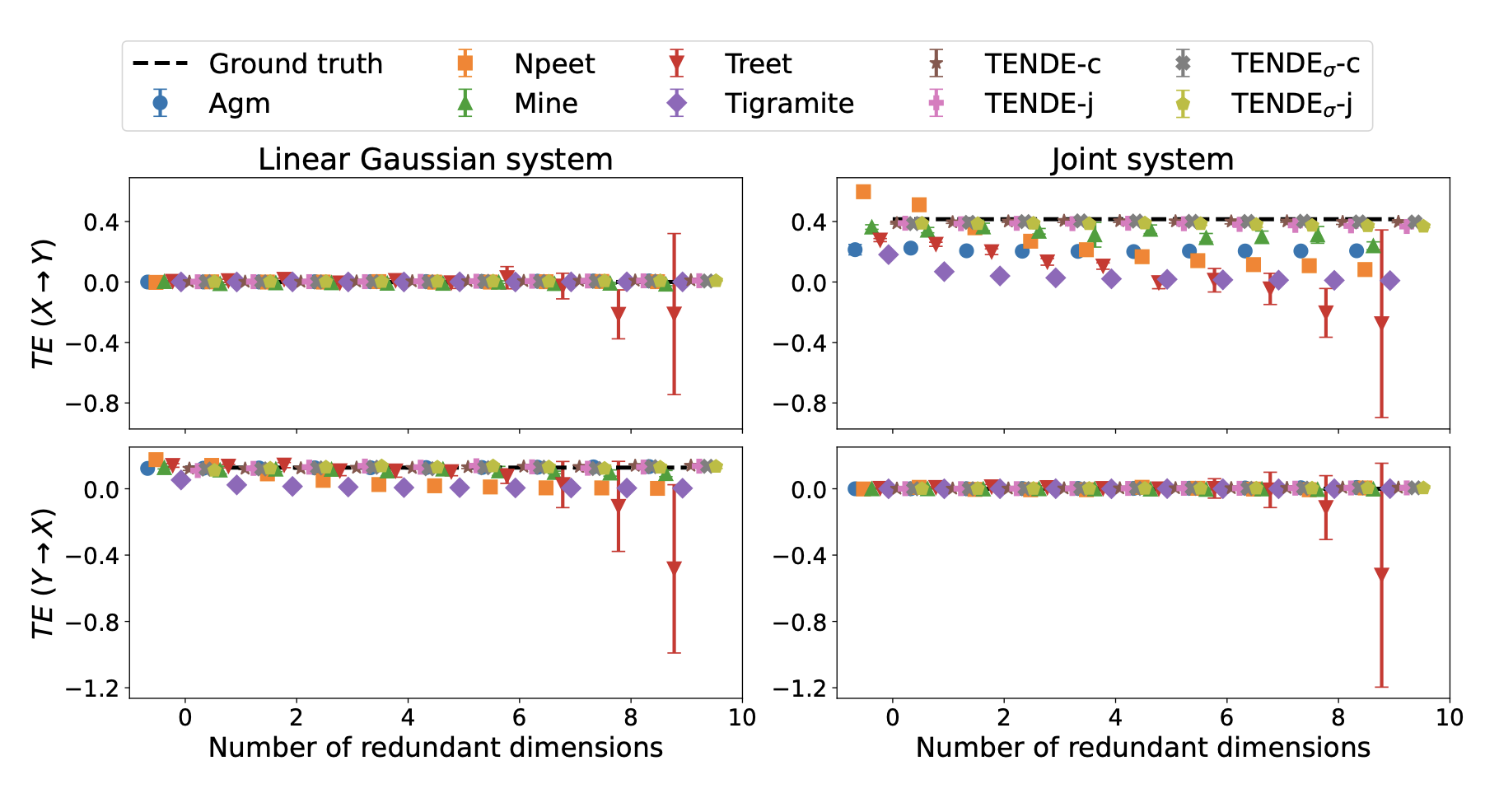 Transfer entropy estimates for linear Gaussian and joint systems across redundant dimensions, comparing TENDE variants against Agm, Npeet, Mine, Treet, and Tigramite